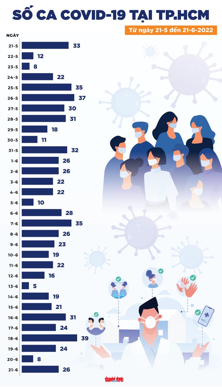 Tin COVID-19 chiều 21-6: Số mắc tăng gần 230 ca, xuất hiện lại ca tử vong - Ảnh 2.
