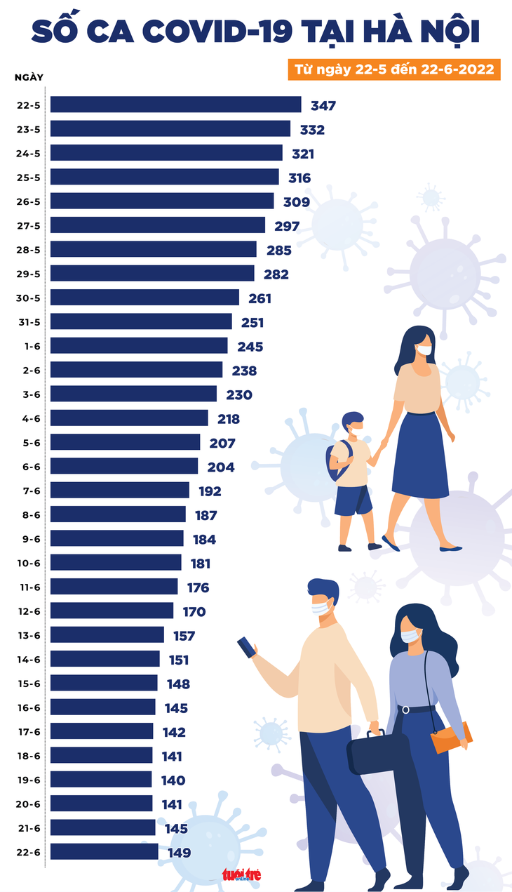 Tin COVID-19 chiều 22-6: 888 ca mới, 33 ca thở oxy nhưng không có ca ECMO và tử vong - Ảnh 3.