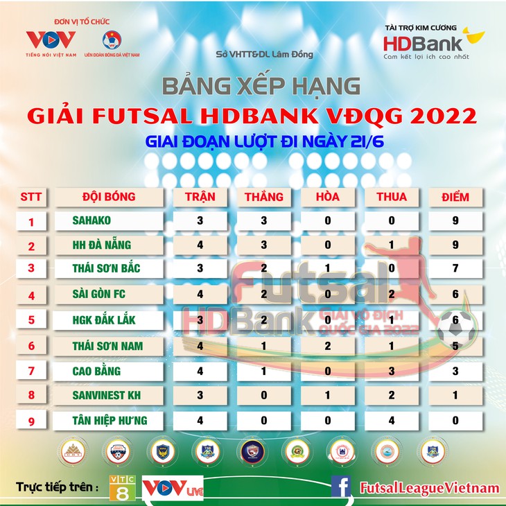 CLB Sahako bứt phá sau 4 lượt đấu Giải futsal quốc gia 2022 - Ảnh 3.