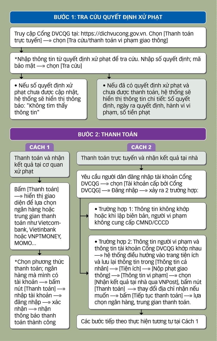 Ngồi nhà đăng ký xe, đóng phạt trực tuyến - Ảnh 2. Ngồi nhà đăng ký xe, đóng phạt trực tuyến - Ảnh 2.