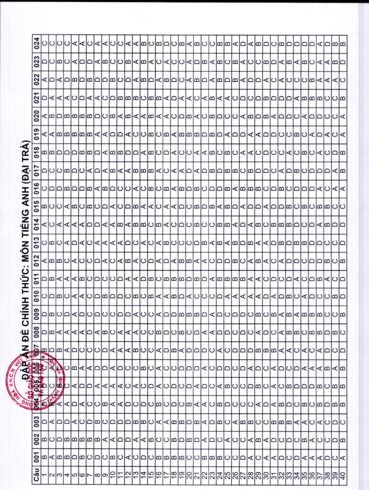 Hà Nội công bố đáp án thi tuyển sinh lớp 10 - Ảnh 12.