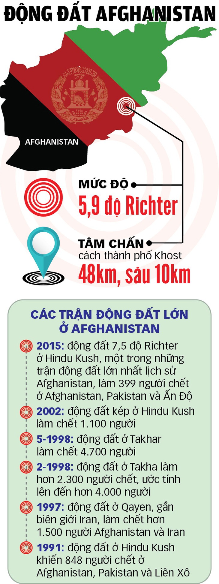 Vì sao động đất ở Afghanistan dưới 6 độ Richter nhưng hơn 1.000 người chết? - Ảnh 3.