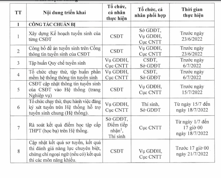 Đăng ký, điều chỉnh nguyện vọng xét tuyển chung từ 22-7 - Ảnh 2.