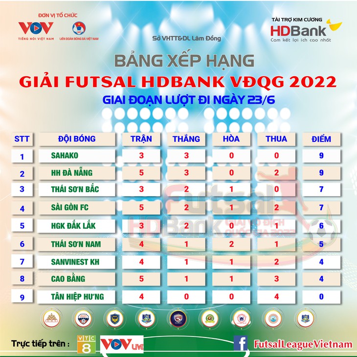 Quyết định gây bức xúc của trọng tài tại Giải futsal quốc gia 2022 - Ảnh 3.