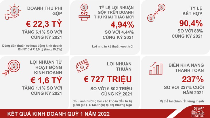 Tập đoàn Generali công bố kết quả kinh doanh tích cực - Ảnh 1.