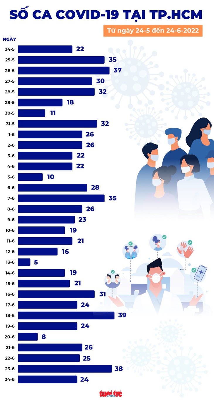 Tin COVID-19 chiều 24-6: 25 tỉnh thành không thêm ca mắc mới, Hà Nội số mắc tăng nhẹ - Ảnh 3.