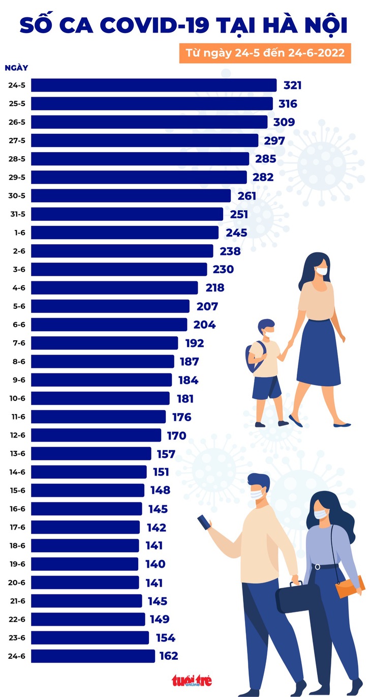 Tin COVID-19 chiều 24-6: 25 tỉnh thành không thêm ca mắc mới, Hà Nội số mắc tăng nhẹ - Ảnh 2.
