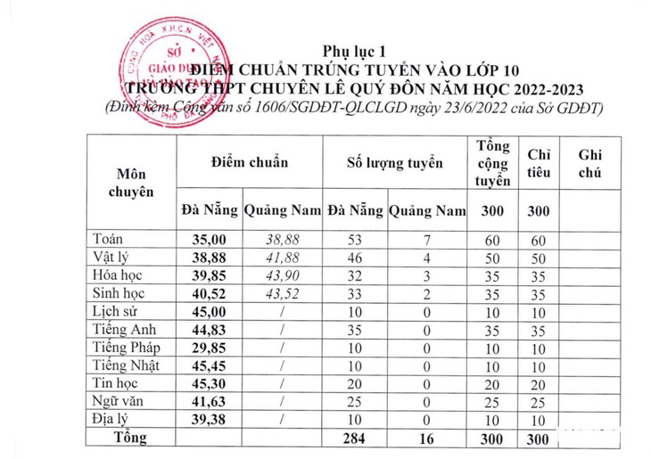 Đà Nẵng công bố điểm chuẩn vào lớp 10: Cao nhất 56,38 điểm - Ảnh 4.