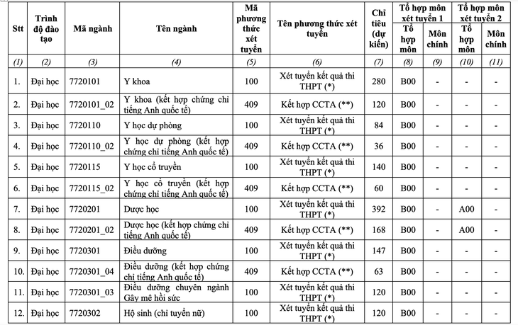 Trường ĐH Y dược TP.HCM tăng chỉ tiêu xét tuyển kết hợp chứng chỉ quốc tế - Ảnh 2.