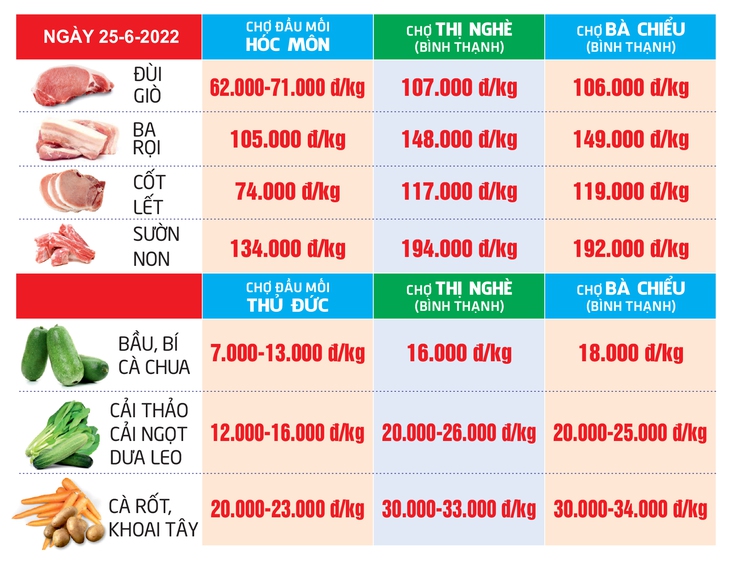 Giá cả hằng ngày 25-6: Chợ lẻ tham gia chương trình giảm giá; Giá heo hơi vượt 60.000 đồng/kg - Ảnh 5.