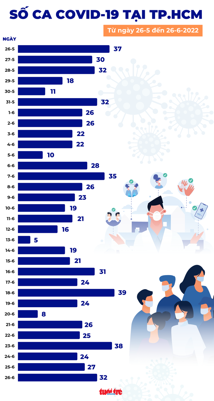 Tin COVID-19 chiều 26-6: Chỉ 32 tỉnh thành ghi nhận ca mắc mới nhưng Hà Nội và TP.HCM đều tăng - Ảnh 3.
