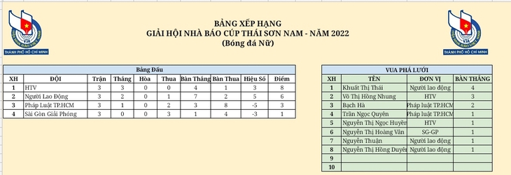 Báo Tuổi Trẻ toàn thắng vòng bảng giải bóng đá Hội Nhà báo TP.HCM 2022 - Ảnh 4.