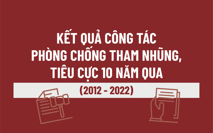 Trong 10 năm, 170 cán bộ cấp cao bị kỷ luật do tham nhũng