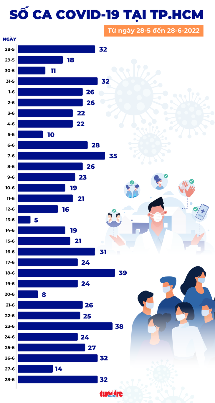 Tin COVID-19 chiều 28-6: Ca nhiễm mới tăng 132, có 3 ca tử vong ở Bến Tre và Quảng Ninh - Ảnh 2.
