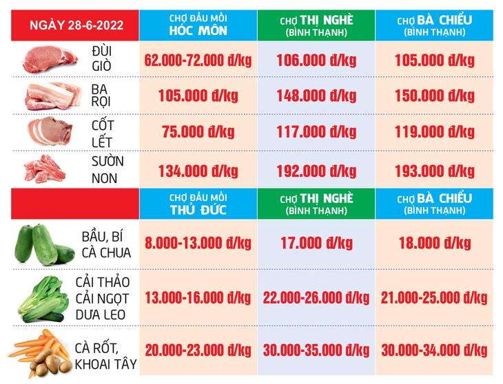 Giá cả hằng ngày 28-6: Giá cám tăng lần thứ 16; Giá gà cao kỷ lục; Nhiều nông sản giảm giá - Ảnh 6.