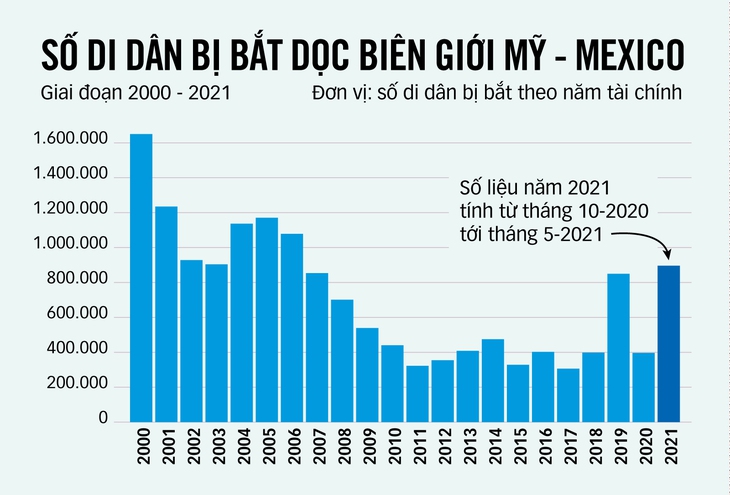 Vượt biên vào Mỹ từ Mexico, phận người thêm nhỏ nhoi hậu COVID - Ảnh 3.