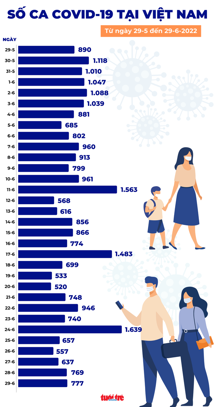Tin COVID-19 chiều 29-6: 777 ca mắc mới, số F0 nặng tăng - Ảnh 2.