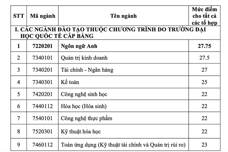 Trường ĐH Quốc tế công bố điểm chuẩn ưu tiên xét tuyển và đánh giá năng lực - Ảnh 2.