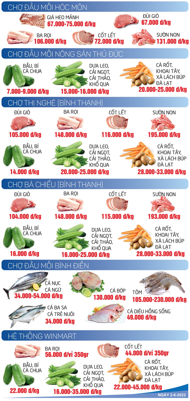 GIÁ CẢ HẰNG NGÀY 2-6: Bà nội trợ sốc khi dầu ăn tăng 2 lần sau 2 năm; Giá rau củ tại Hà Nội neo cao - Ảnh 4.