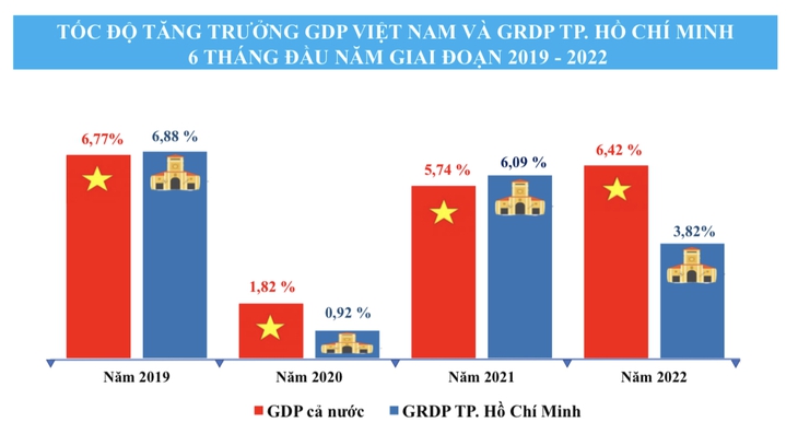 TP.HCM: Kinh tế hồi phục hình chữ V, đẩy nhanh gói hỗ trợ lãi suất trị giá 40.000 tỉ  - Ảnh 3.