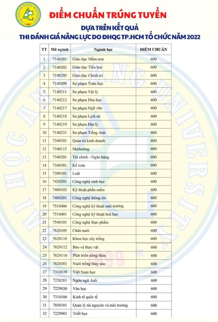 Trường đại học Kinh tế - luật công bố điểm chuẩn 4 phương thức xét tuyển - Ảnh 6.