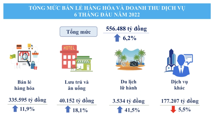 TP.HCM: Kinh tế hồi phục hình chữ V, đẩy nhanh gói hỗ trợ lãi suất trị giá 40.000 tỉ  - Ảnh 6.