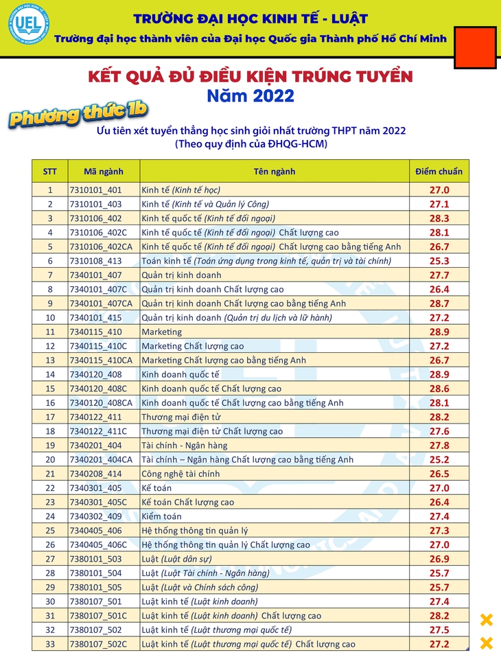 Trường đại học Kinh tế - luật công bố điểm chuẩn 4 phương thức xét tuyển - Ảnh 2.