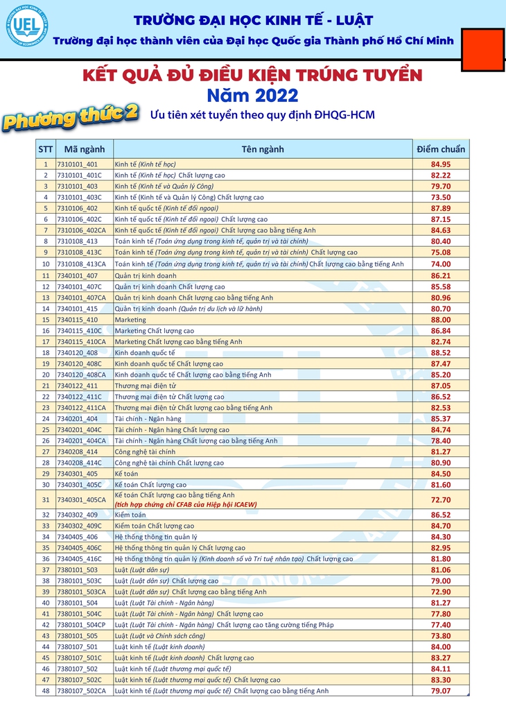 Trường đại học Kinh tế - luật công bố điểm chuẩn 4 phương thức xét tuyển - Ảnh 3.