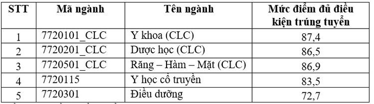 Khoa Y ĐH Quốc gia TP.HCM: điểm chuẩn đánh giá năng lực ngành y khoa 950 - Ảnh 2.