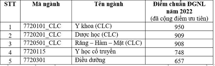 Khoa Y ĐH Quốc gia TP.HCM: điểm chuẩn đánh giá năng lực ngành y khoa 950 - Ảnh 3.