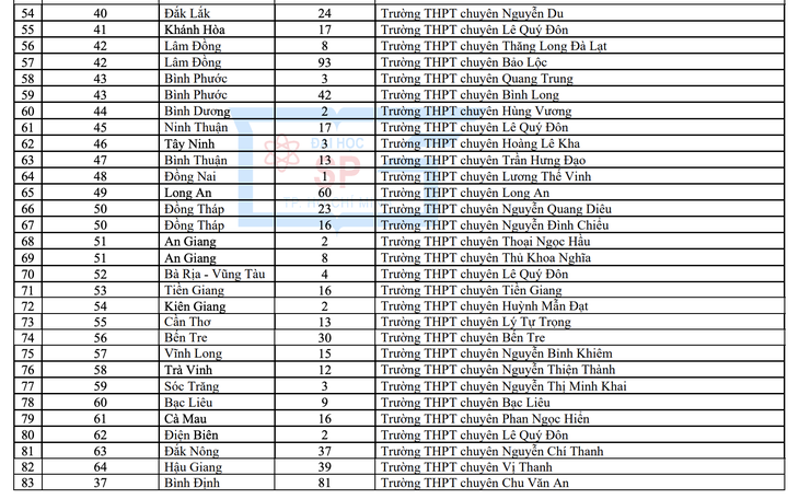 Trường đại học Sư phạm TP.HCM ưu tiên xét tuyển học sinh lớp chuyên 83 trường - Ảnh 4.