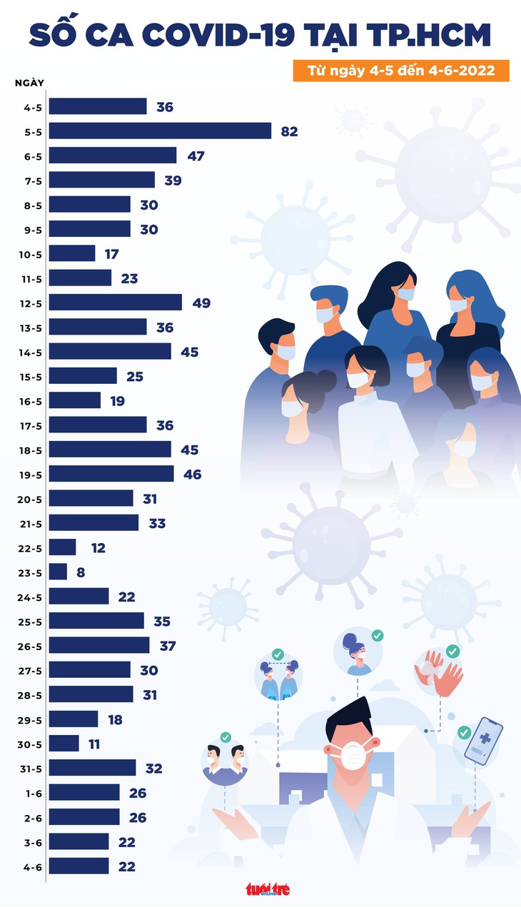 Tin COVID-19 chiều 4-6: Ca nhiễm mới là 881 cả nước và không ca tử vong - Ảnh 2.