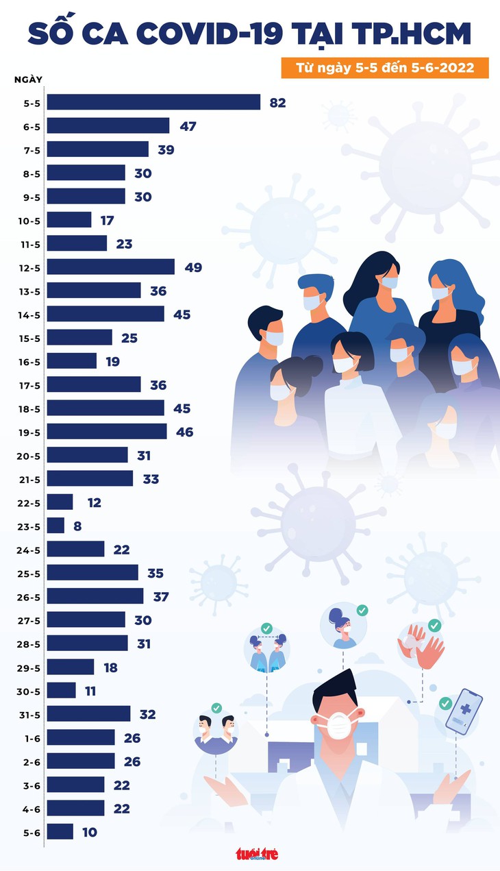 Tin COVID-19 chiều 5-6: 27 tỉnh thành không có ca mới, cả tuần 0 ca tử vong - Ảnh 2.