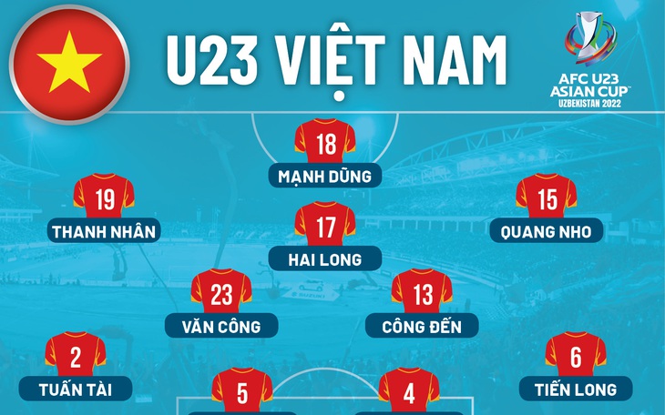 Đội hình ra sân U23 Việt Nam gặp Malaysia: Công Đến, Quang Nho, Hai Long đá chính