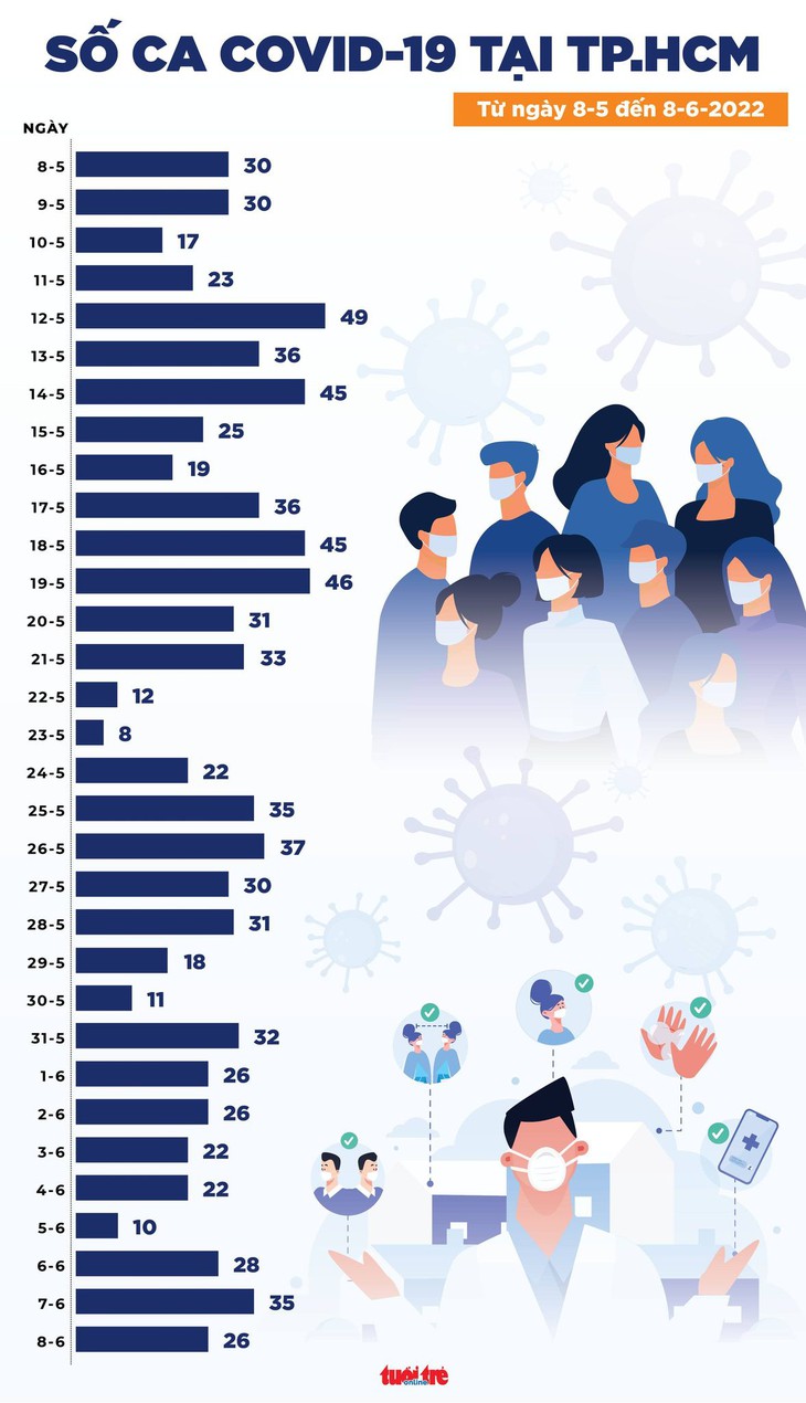 Tin COVID-19 chiều 8-6: Ca mắc mới giảm nhẹ, 8.363 bệnh nhân khỏi - Ảnh 2.