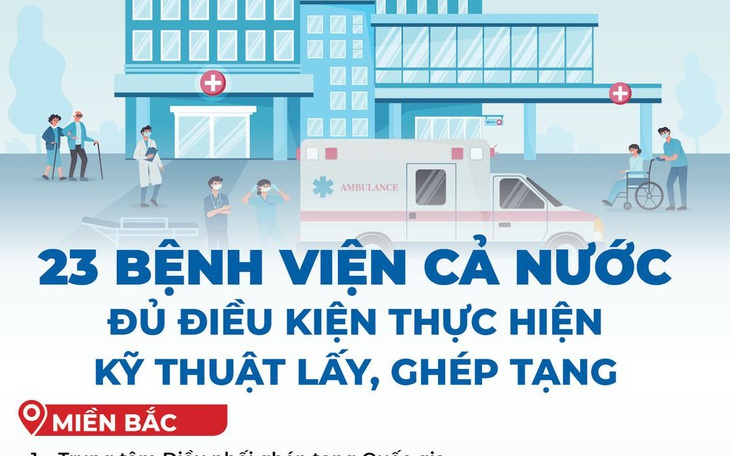 Cả nước có 23 bệnh viện đủ điều kiện lấy, ghép tạng