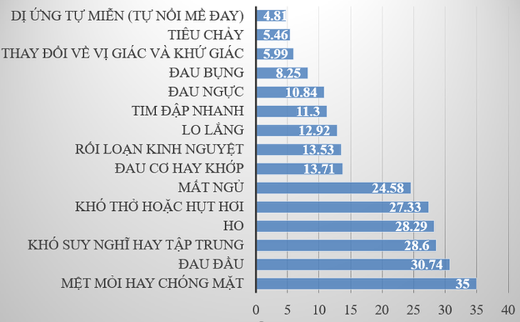 Nữ giới gặp vấn đề hậu COVID-19 gấp đôi nam giới - Ảnh 1.