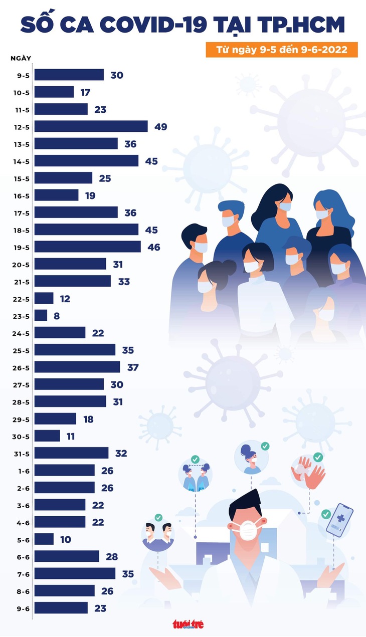 Tin COVID-19 chiều 9-6: TP.HCM chỉ còn 23 ca mới, tiếp tục không ghi nhận tử vong - Ảnh 2.