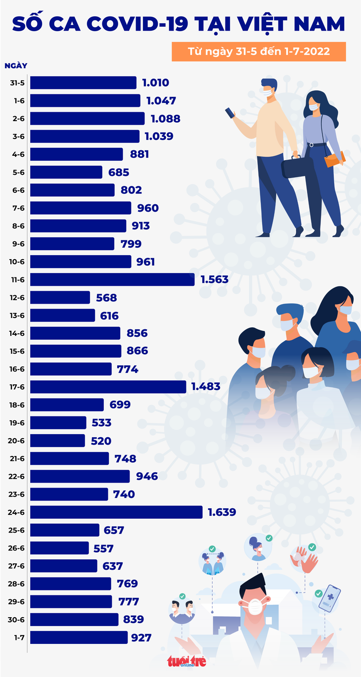 Tin COVID-19 chiều 1-7: Số ca mắc mới tiếp tục tăng, có 8.345 người được công bố khỏi bệnh - Ảnh 2.