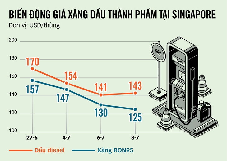 Giá xăng có thể  giảm trên 5.000 đồng/lít - Ảnh 2.