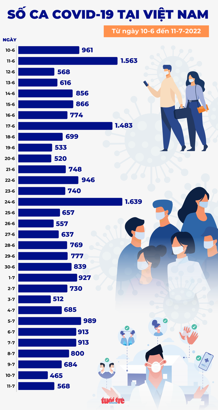Tin COVID-19 chiều 11-7: Thêm 568 ca mới, tiếp tục 0 ca tử vong - Ảnh 2.