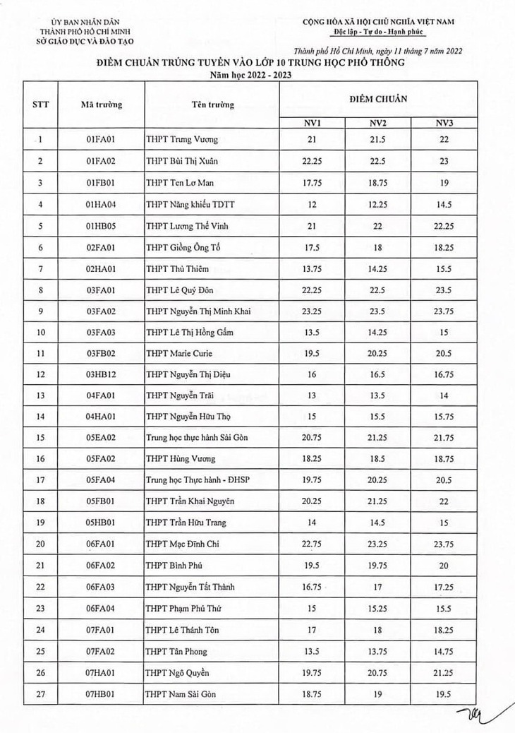 Đã có điểm chuẩn vào lớp 10 năm học 2022-2023 ở TP.HCM - Ảnh 1.