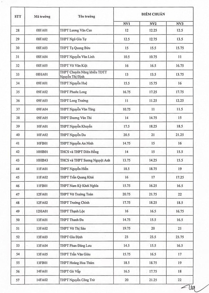 Đã có điểm chuẩn vào lớp 10 năm học 2022-2023 ở TP.HCM - Ảnh 2.