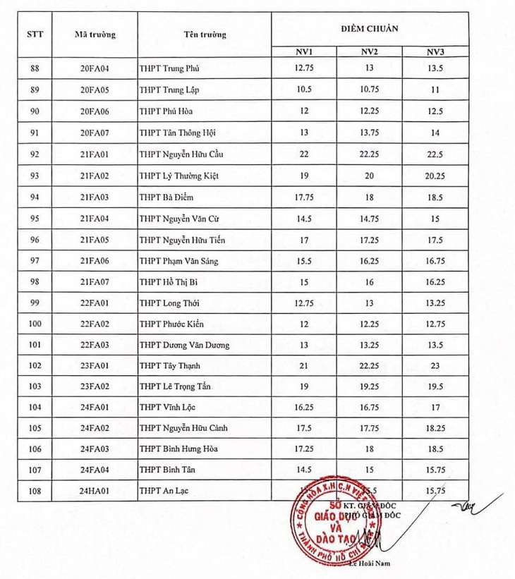 Đã có điểm chuẩn vào lớp 10 năm học 2022-2023 ở TP.HCM - Ảnh 4.