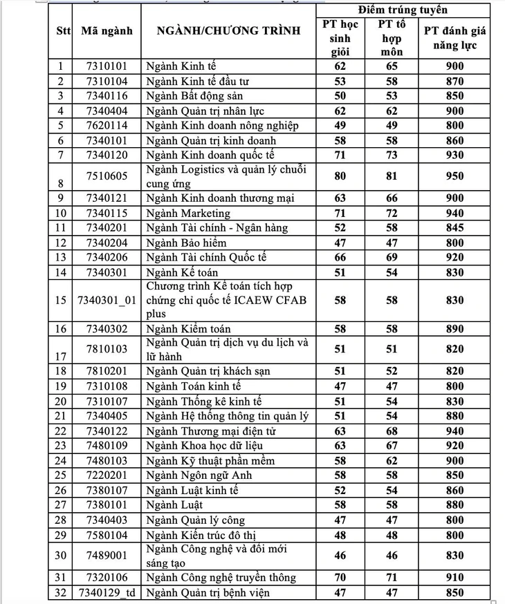 Đại học Kinh tế TP.HCM: Điểm chuẩn đánh giá năng lực nhiều ngành trên 900 - Ảnh 2.