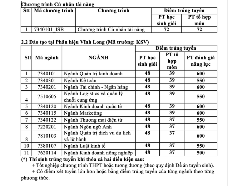 Đại học Kinh tế TP.HCM: Điểm chuẩn đánh giá năng lực nhiều ngành trên 900 - Ảnh 3.