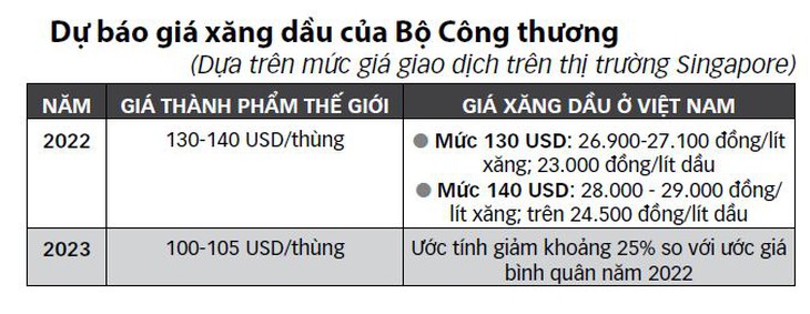 Doanh nghiệp muốn giá xăng dầu giảm thêm - Ảnh 2.