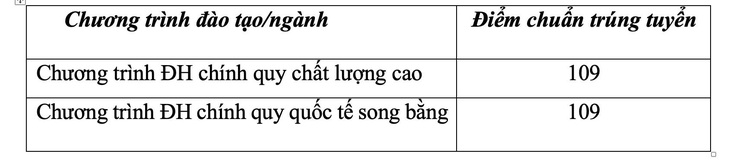 ĐH Ngân hàng TP.HCM: Điểm chuẩn đánh giá năng lực thấp nhất 834 - Ảnh 2.