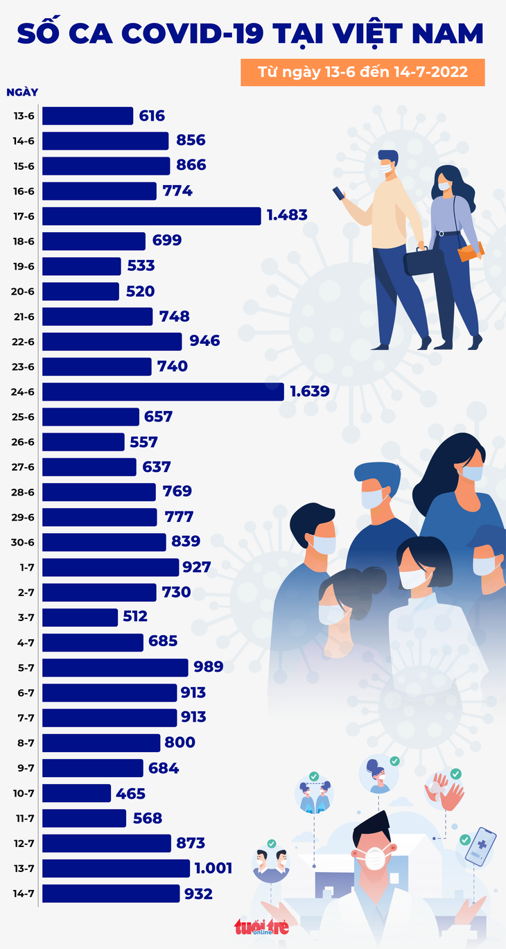 Tin COVID-19 chiều 14-7: Ca mới giảm nhẹ còn 932, Bộ Y tế tiếp tục nhắc tỉnh thành tiêm mũi 3 thấp - Ảnh 2.