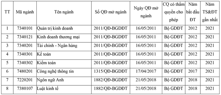 Trường Đại học Tài chính - Ngân hàng Hà Nội Tuyển sinh năm học 2022 - 2023 - Ảnh 2.